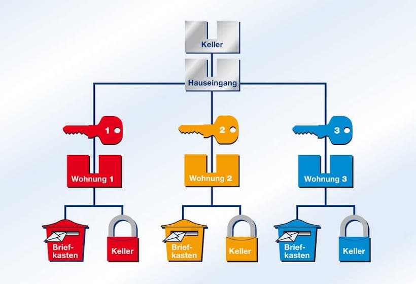 Schliessanlagen Pflugfelden Schließanlagen-Service Pflugfelden